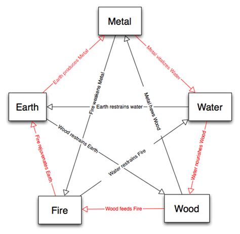 Five Element Explained 的图像结果