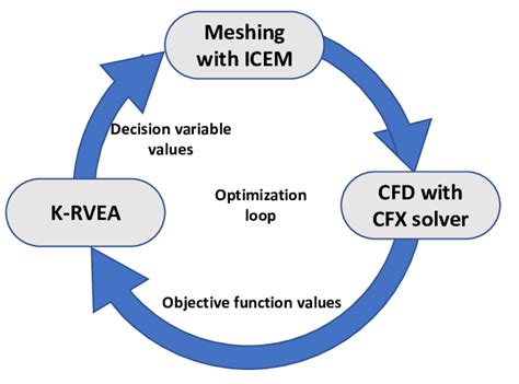 Loop Optimization and Local Optimization 的图像结果
