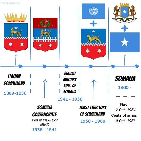 A look behind the flag(s) of Somalia - MoreSomalia
