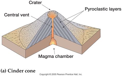 Image result for Composite Volcano Shape