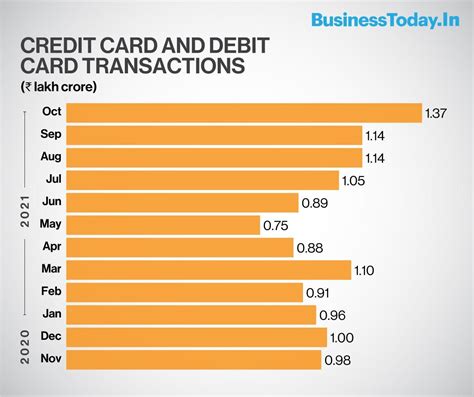 Economic activity sees sharper revival in Q3 - BusinessToday