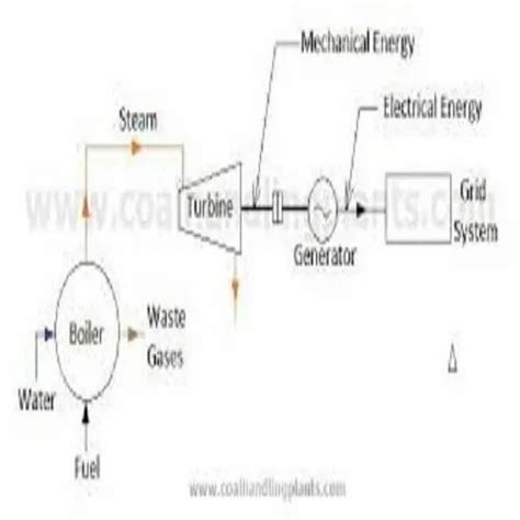 Power Generation - Biogas Turbine Generators Service Provider from ...