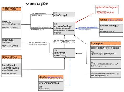 Image result for Logd Android