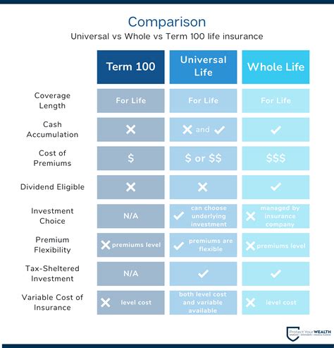 Image result for Universal Life Insurance Vs Term Life Insurance