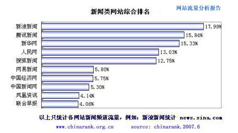 中国12类热门网站流量排名产生新座次(排名) 国内要闻 烟台新闻网 胶东在线 国家批准的重点新闻网站