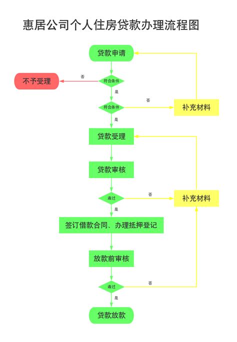 办理流程-芜湖市惠居住房金融有限公司