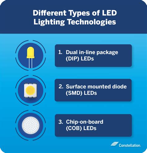 Image result for LED Light Types