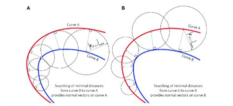 Image result for Shortest Distance Between Two Curves