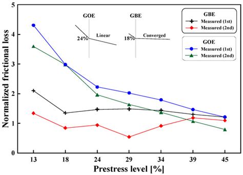 Effect of Prestress Levels and Jacking Methods on Friction Losses in ...