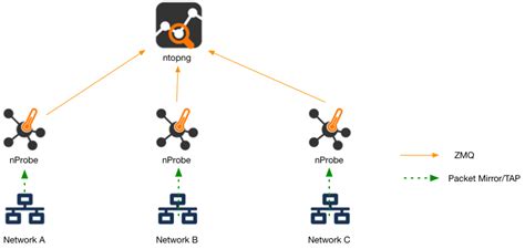 Ntopng NetFlow Cisco 的图像结果