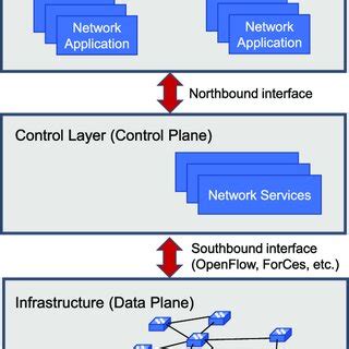 Image result for Sdn Layers