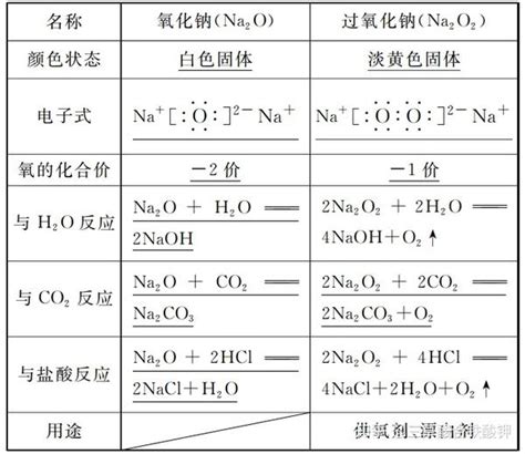 How to Balance Na2O + O2 = Na2O2 (Sodium oxide + Oxygen gas)