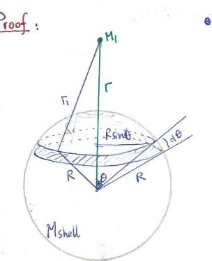 Image result for Shell Theorem Book