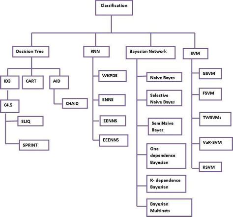 Classification Structure 的图像结果