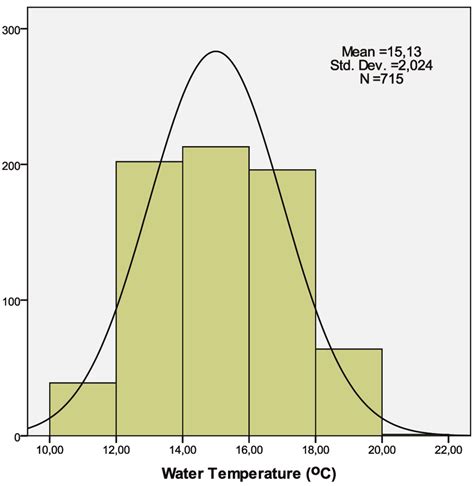 Image result for Fitting of Normal Distribution
