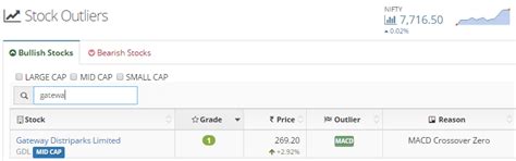 Aditya Birla Nuvo, Gateway Distriparks, and United Breweries witness ...