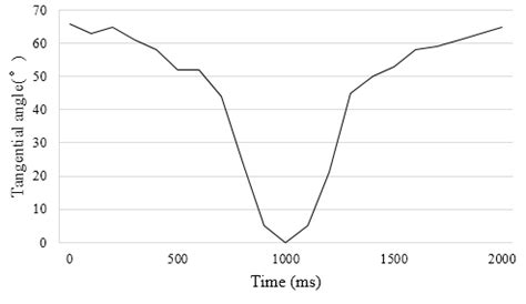 Image result for Tangential Angle Examples