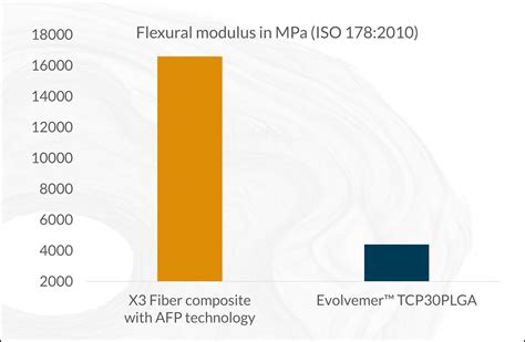 Rezultat imagine pentru Flexural Modulus