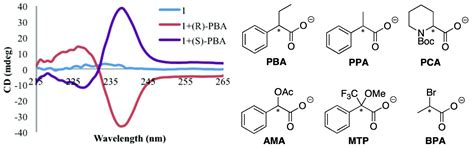 Chiroptical Switches: Applications in Sensing and Catalysis