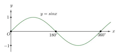 Image result for Sin Graph Reflection