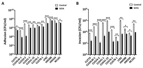 Short Chain Fatty Acids Modulate the Growth and Virulence of ...