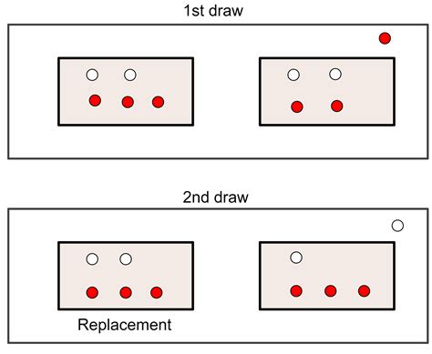 Image result for Probability without Replacement