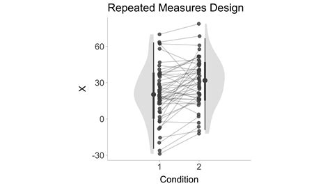 Repeated Measures Design