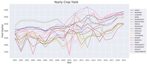 Rapid Rice Yield Estimation Using Integrated Remote Sensing and ...