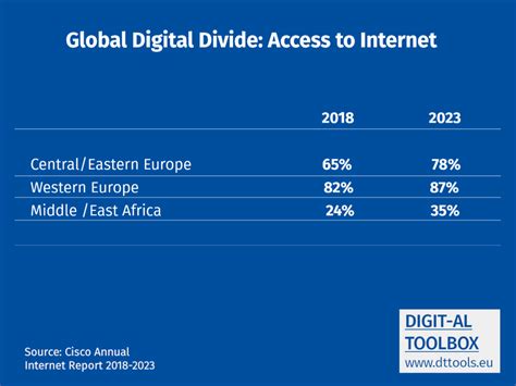 Digital Divide - Competendo - Digital Toolbox