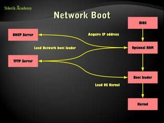 Image result for Boot Process Definition