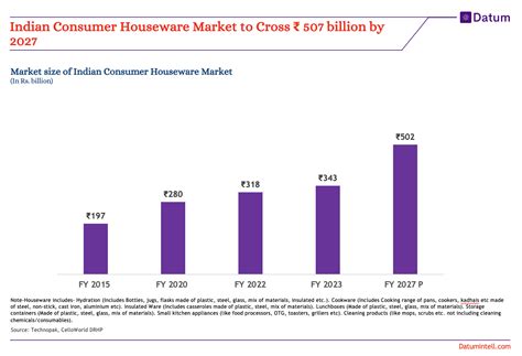 Indian Consumer Houseware Market to Cross ₹507 Billion by 2027