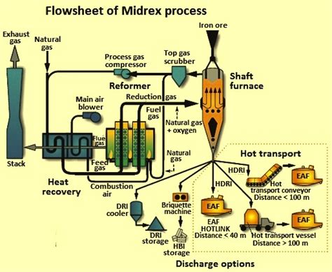Image result for Direct Reduction Iron Process