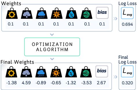 Image result for Logistic Regression Analysis Examples