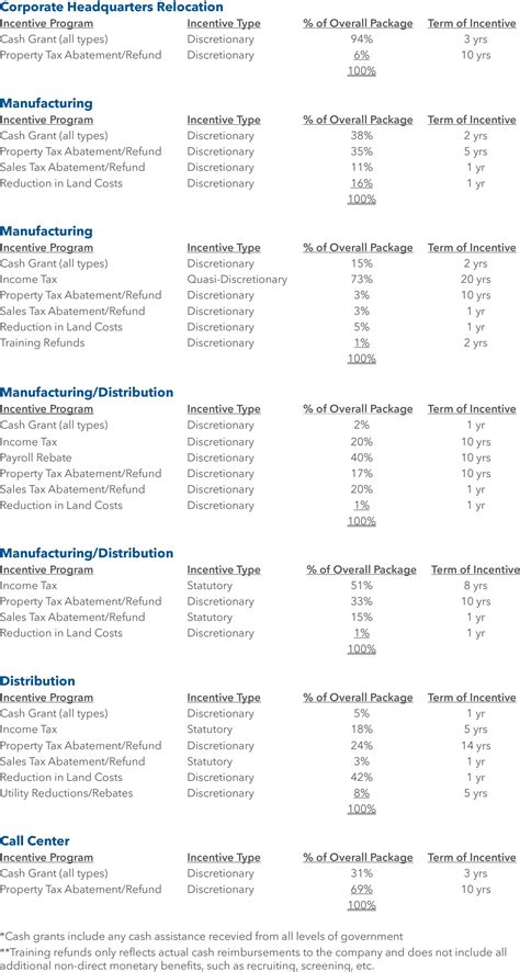 Understanding the use of statutory and discretionary economic incentives