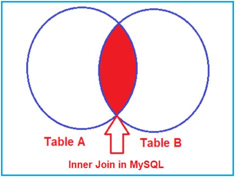 Image result for PHP MySQL INNER Join