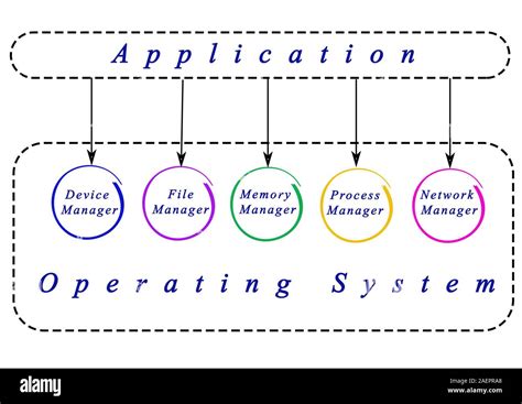 Image result for Application of Operating System Issues