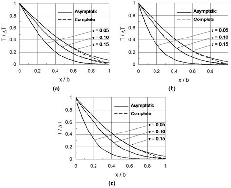 Heat Conduction in a Functionally Graded Plate Subjected to Finite ...