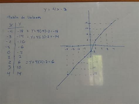 y =4x-2 hallar su Gráfica - Brainly.lat