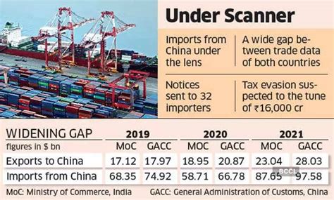 China Imports: Under-invoicing of Chinese imports under taxman's lens ...