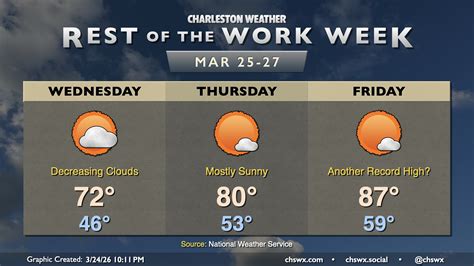 Rest of the work week: Warming back up, with a record high possible ...