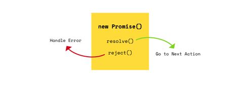 Image result for Why We Using Promises in JavaScript