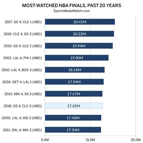 NBA Finals Ratings Lowest in Four Years - Sports Media Watch