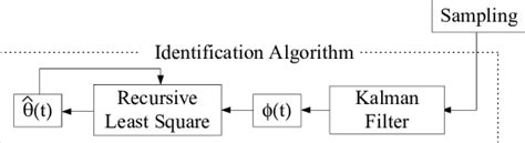 Image result for Block Diagram System Identification Algorithm