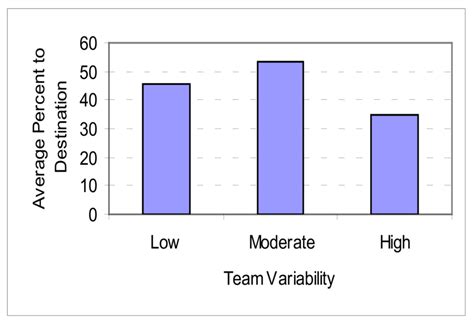 Image result for Low Variability Graph