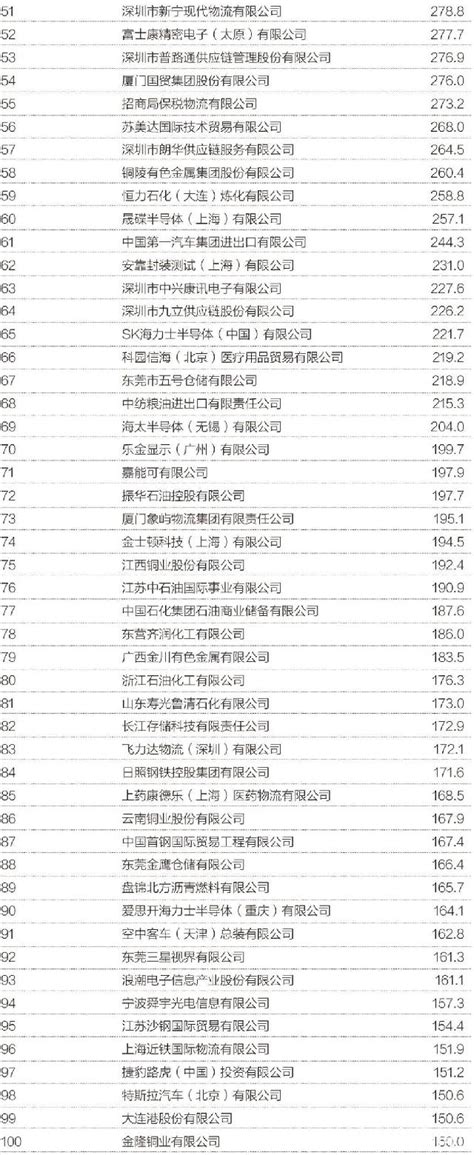 中国进出口200强出炉，9家宁波企业上榜！