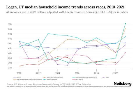 Logan, UT Median Household Income By Race - 2025 Update | Neilsberg