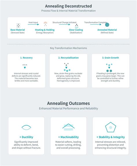 Image result for Annealing Process Explained