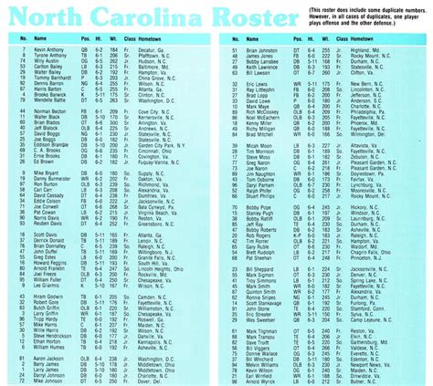 Photo: 1983 UNC Football Roster - Tar Heel Times