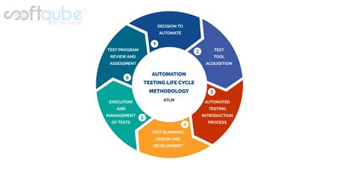Image result for Mavan Life Cycle in Selenium Automation Testing