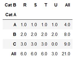 Annova Test to Compare the Means of Three Columns Using Python 的图像结果